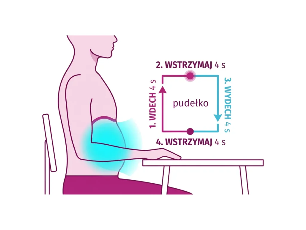 Schemat techniki oddechowej Box Breathing (oddech pudełkowy) z wizualizacją pracy przepony – FizjoMar.